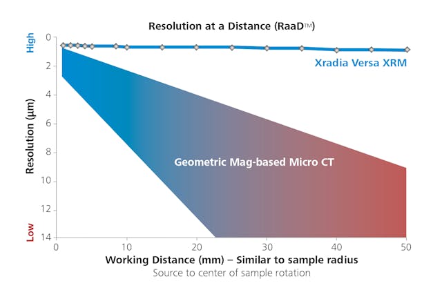 The Versatile Advantage of RaaD